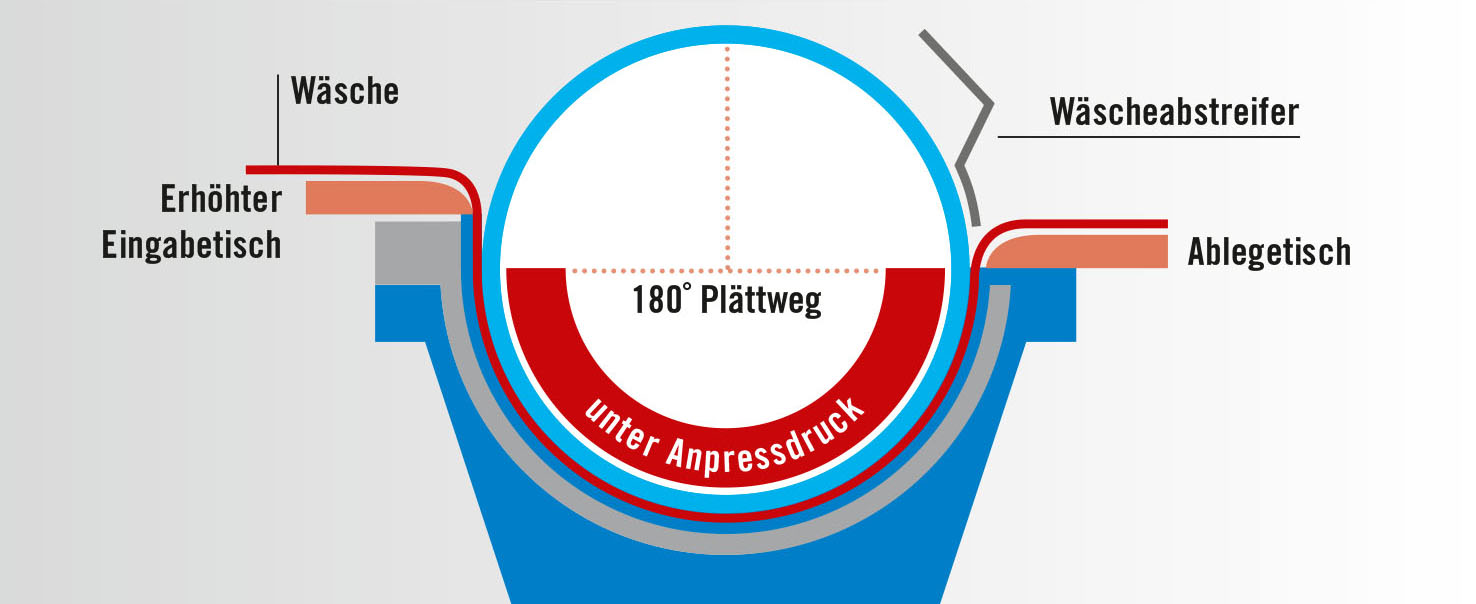 Одновальные сушильно-гладильные катки - Stahl Wäschereimaschinen GmbH