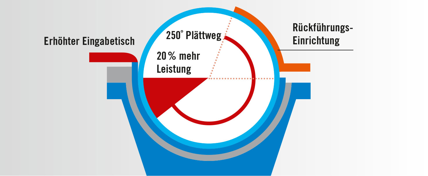 Сушильно-гладильные катки с механизмом обратной подачи - Stahl  Wäschereimaschinen GmbH